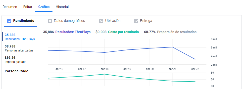 Facebook ads, Facebook, campañas digitales, redes sociales